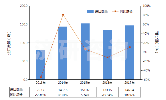 2013-2017年中國(guó)其他硫代磷酸酯及鹽和鹵、磺、硝化等衍生物(HS29201900)進(jìn)口量及增速統(tǒng)計(jì)